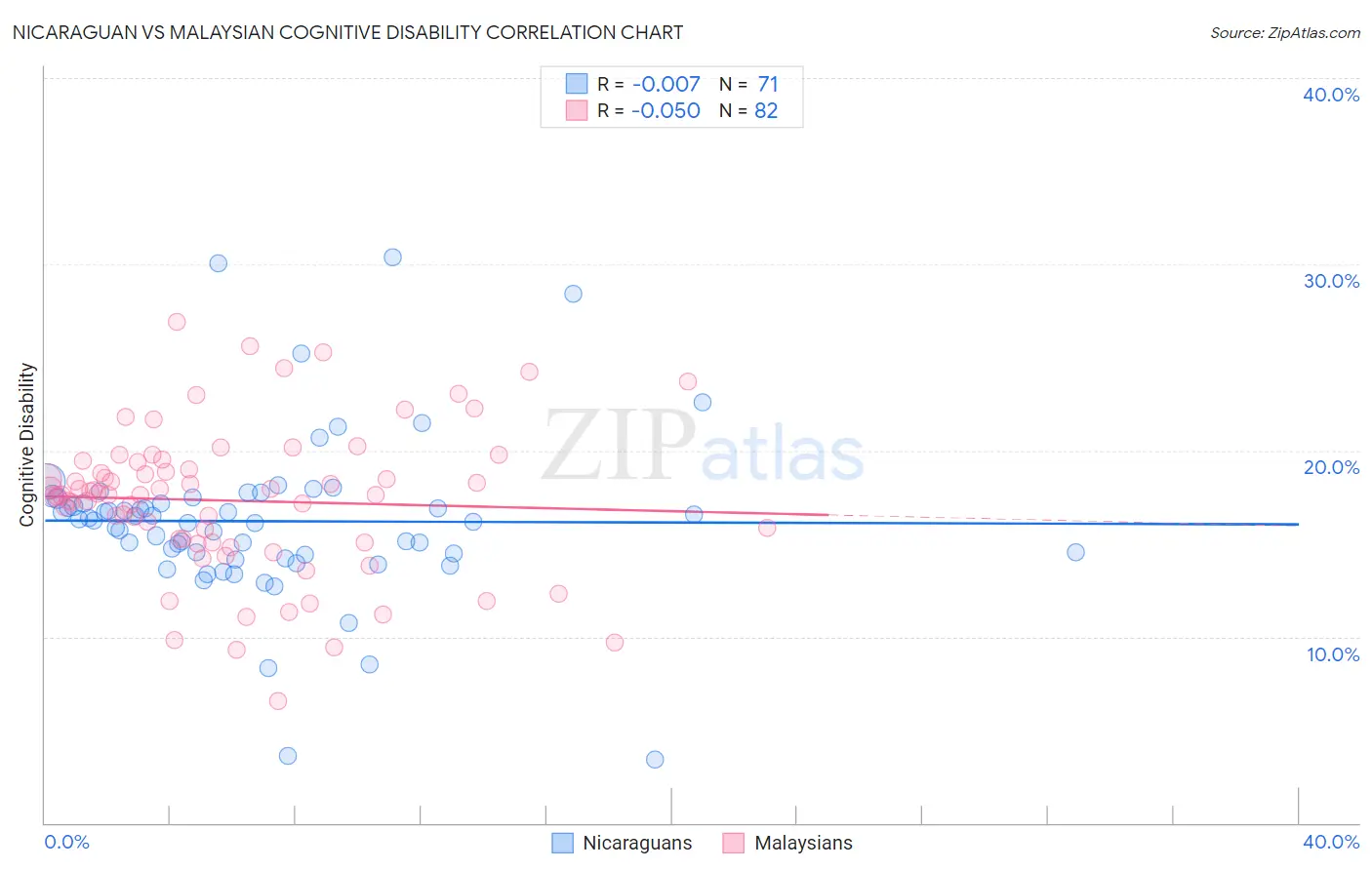 Nicaraguan vs Malaysian Cognitive Disability