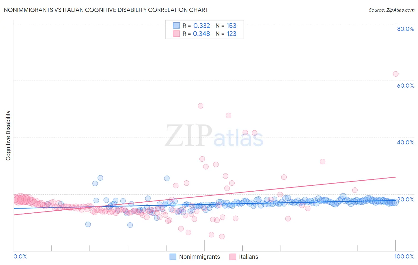 Nonimmigrants vs Italian Cognitive Disability