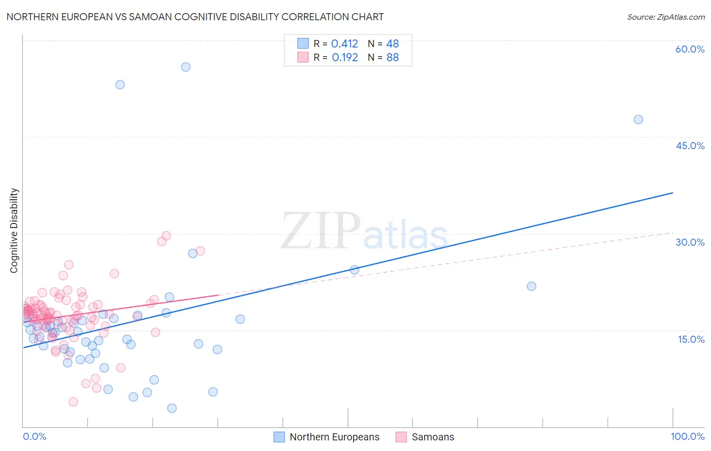 Northern European vs Samoan Cognitive Disability