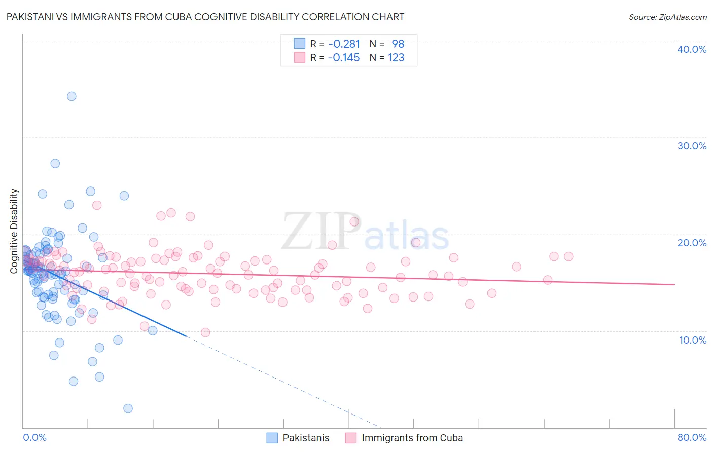Pakistani vs Immigrants from Cuba Cognitive Disability