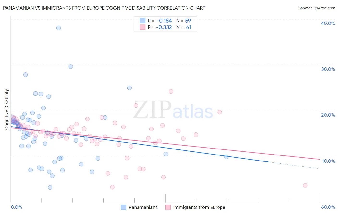 Panamanian vs Immigrants from Europe Cognitive Disability