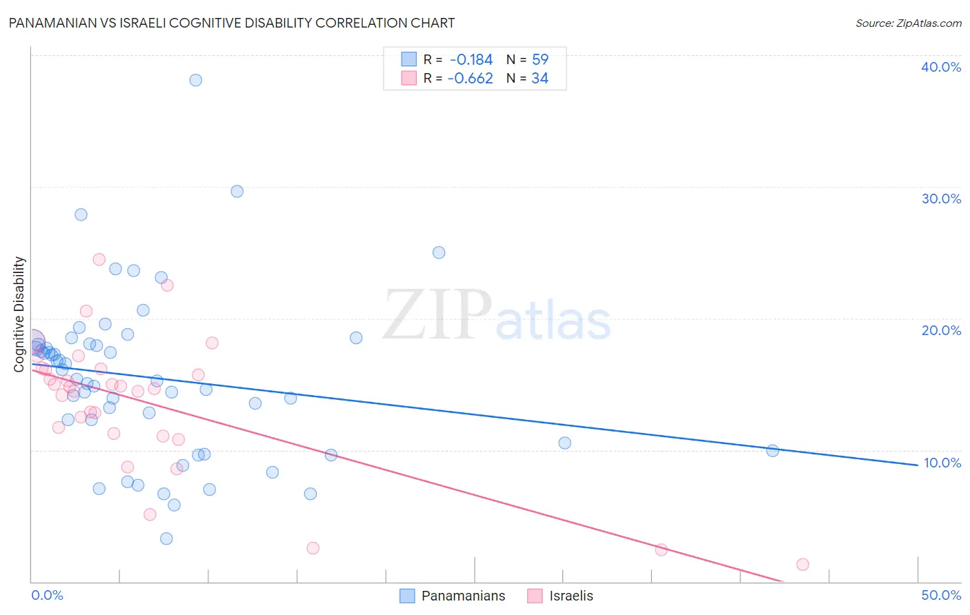 Panamanian vs Israeli Cognitive Disability