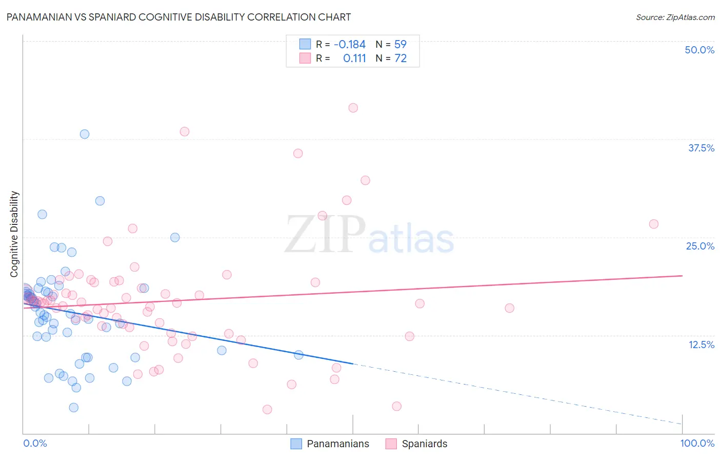 Panamanian vs Spaniard Cognitive Disability