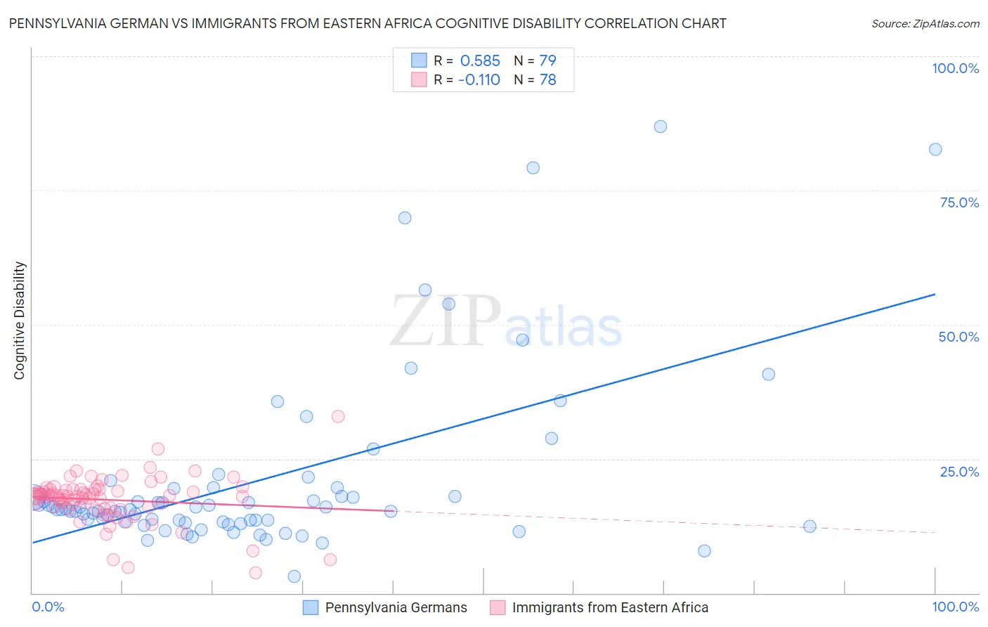 Pennsylvania German vs Immigrants from Eastern Africa Cognitive Disability