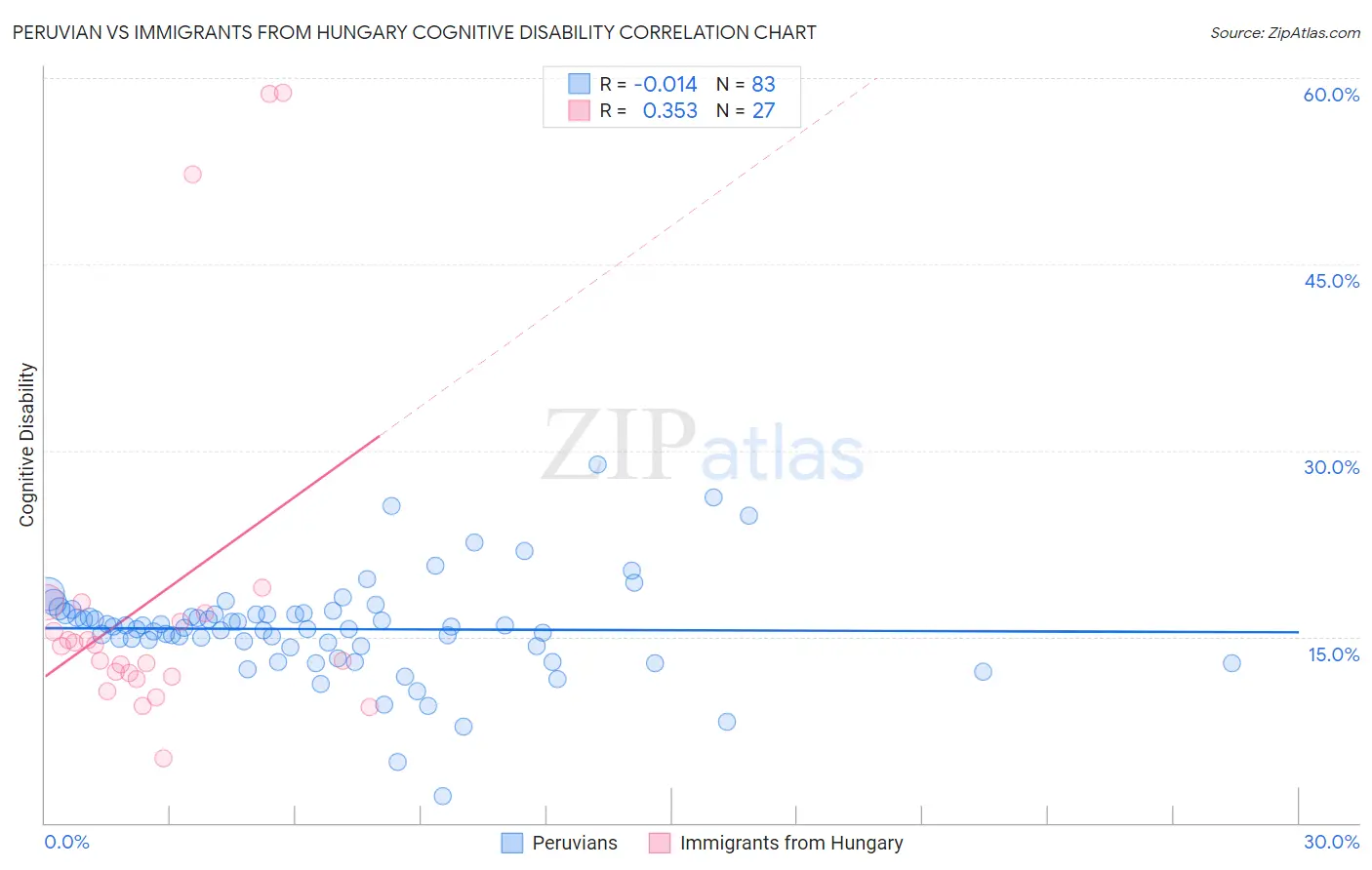 Peruvian vs Immigrants from Hungary Cognitive Disability