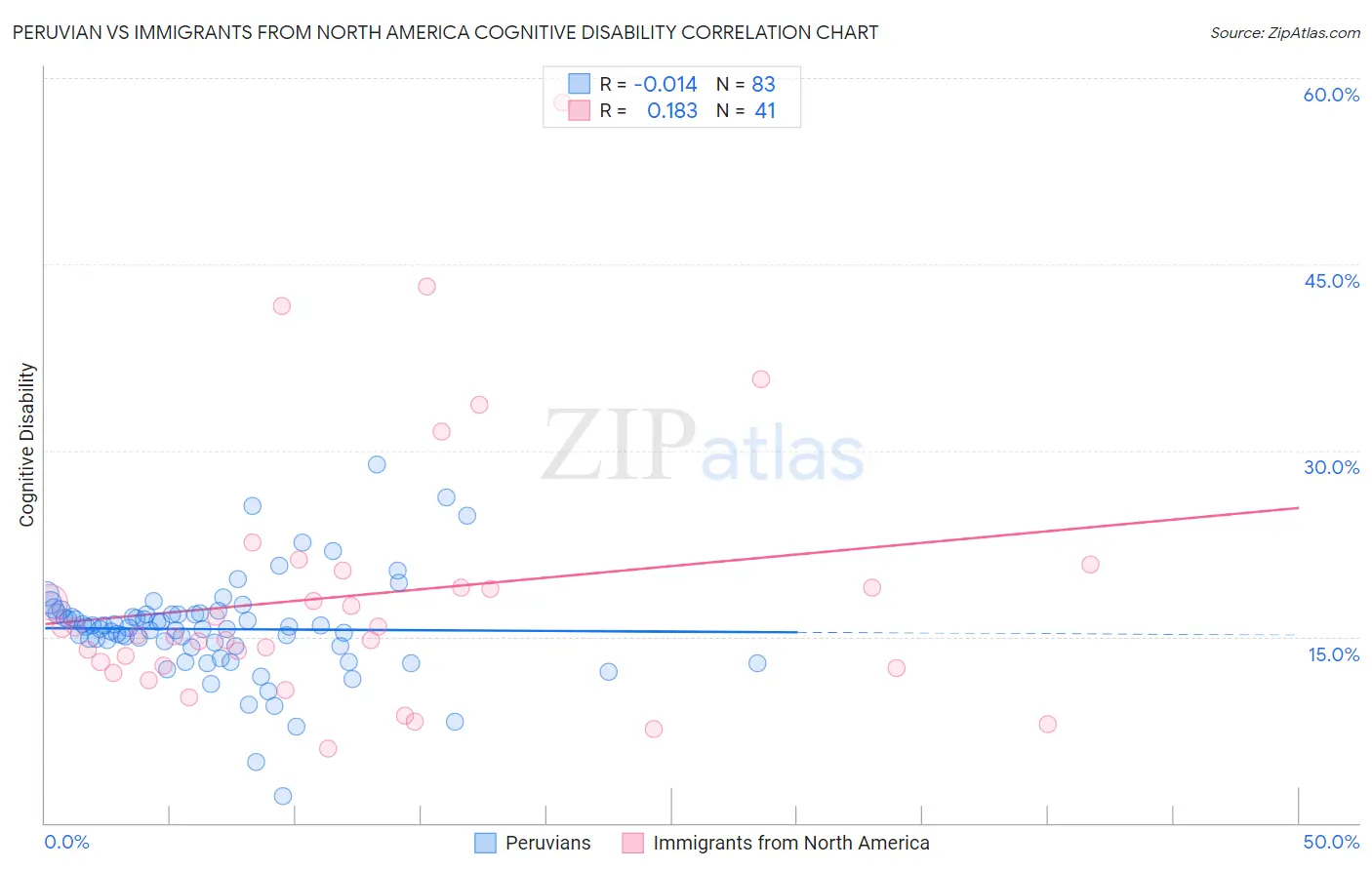 Peruvian vs Immigrants from North America Cognitive Disability