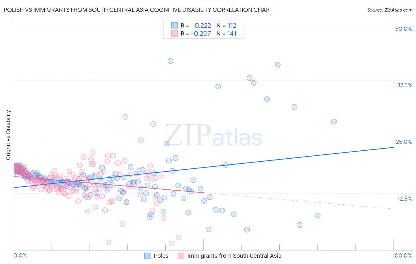 Polish vs Immigrants from South Central Asia Cognitive Disability