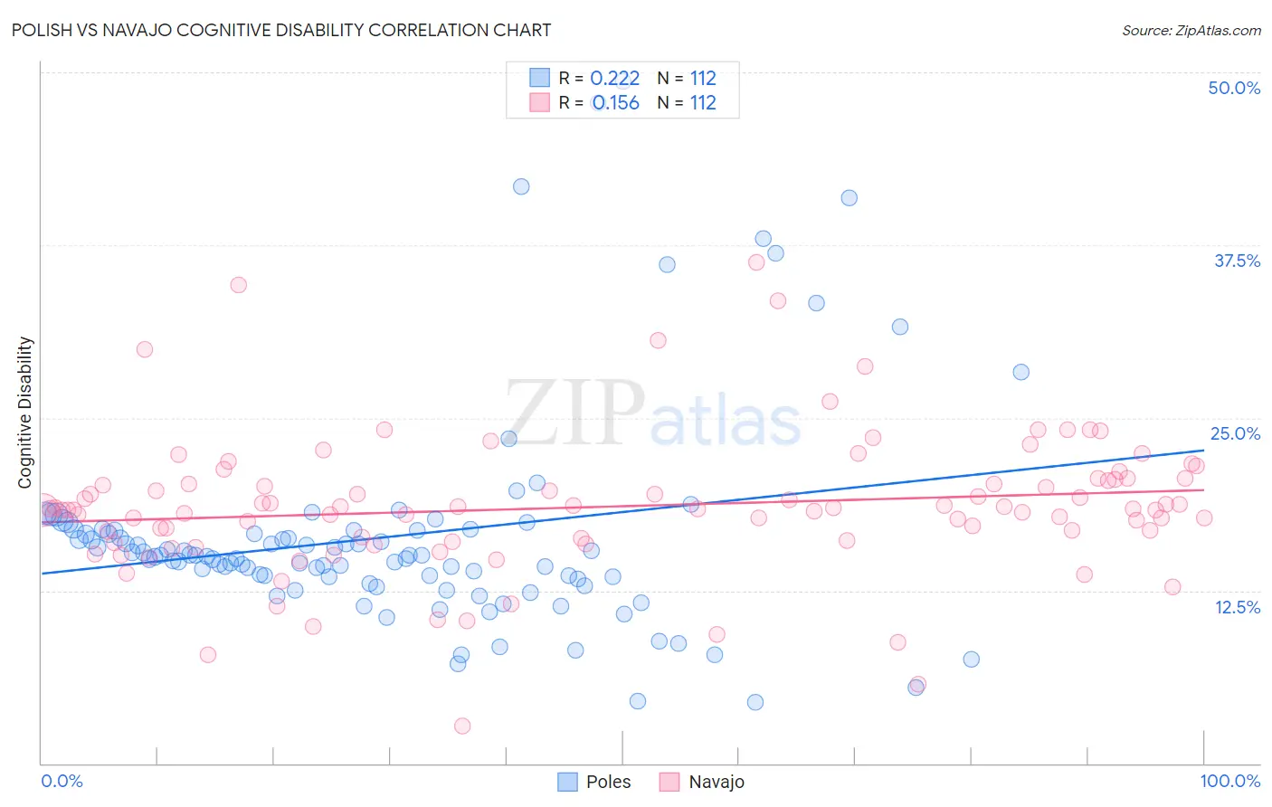 Polish vs Navajo Cognitive Disability