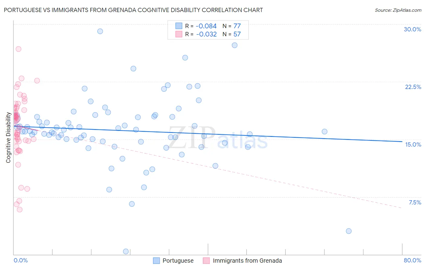 Portuguese vs Immigrants from Grenada Cognitive Disability