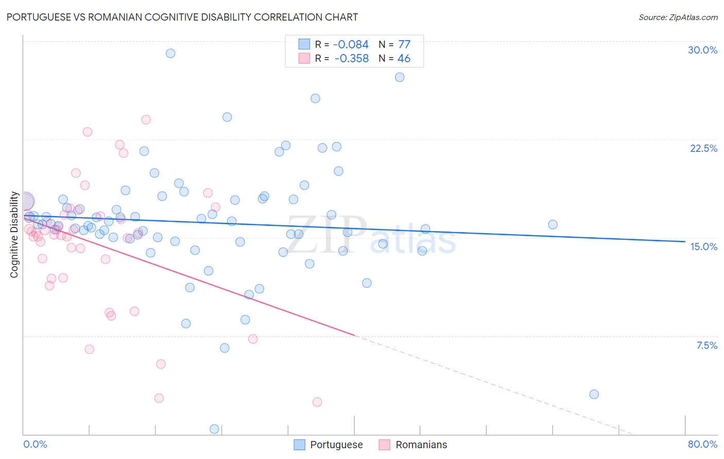 Portuguese vs Romanian Cognitive Disability