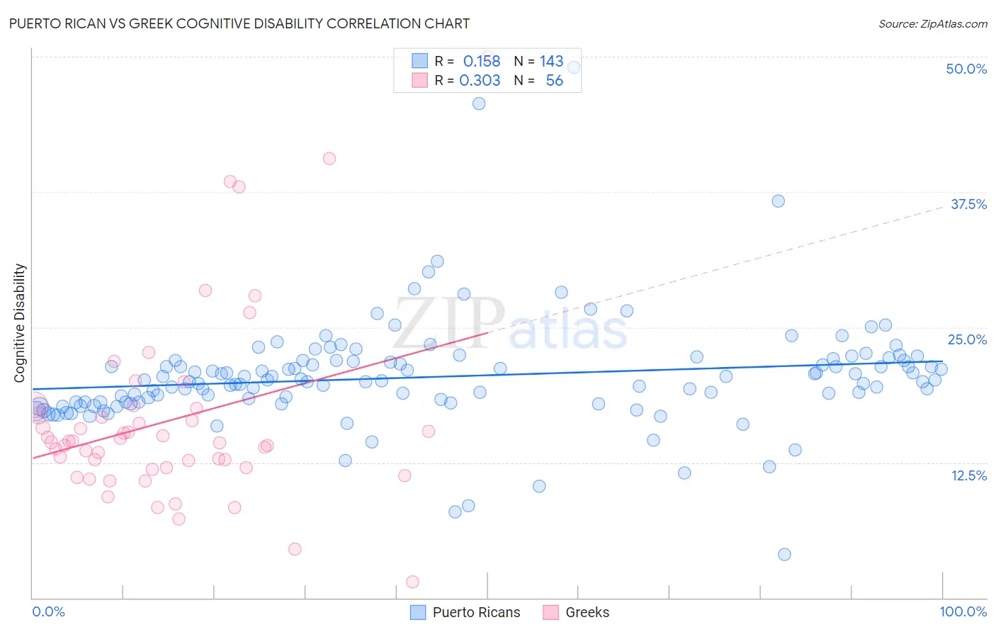 Puerto Rican vs Greek Cognitive Disability