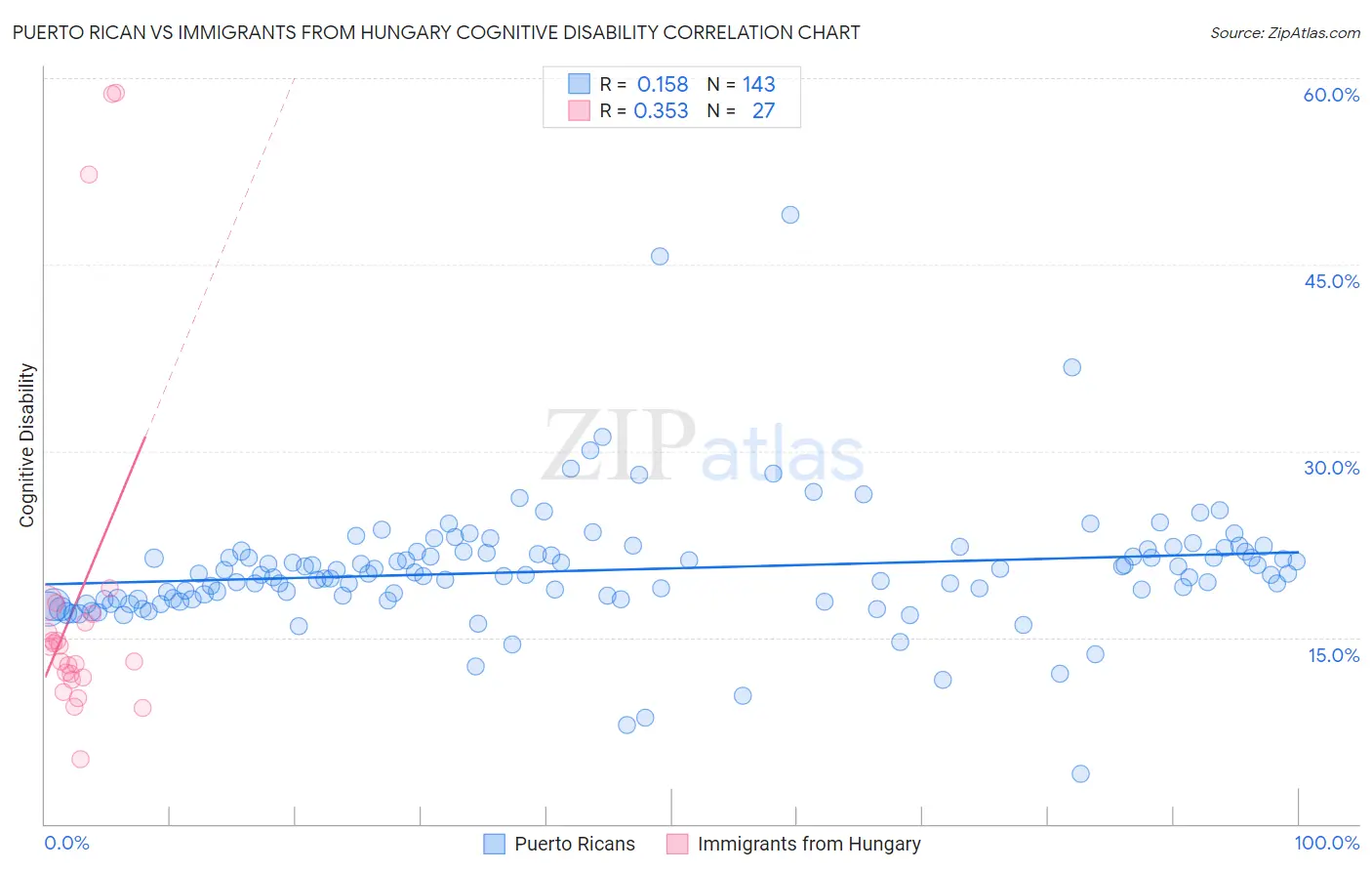 Puerto Rican vs Immigrants from Hungary Cognitive Disability