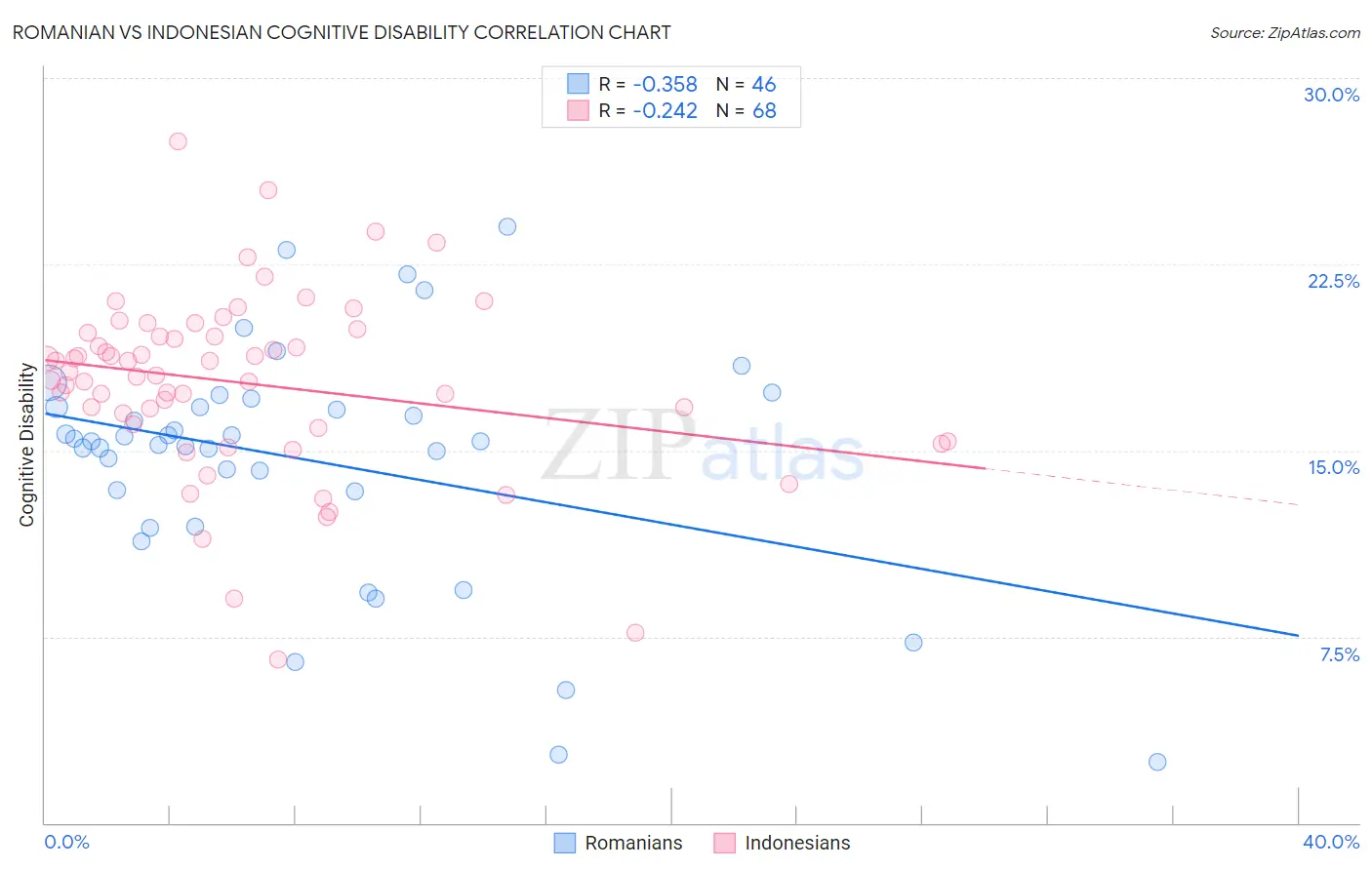 Romanian vs Indonesian Cognitive Disability