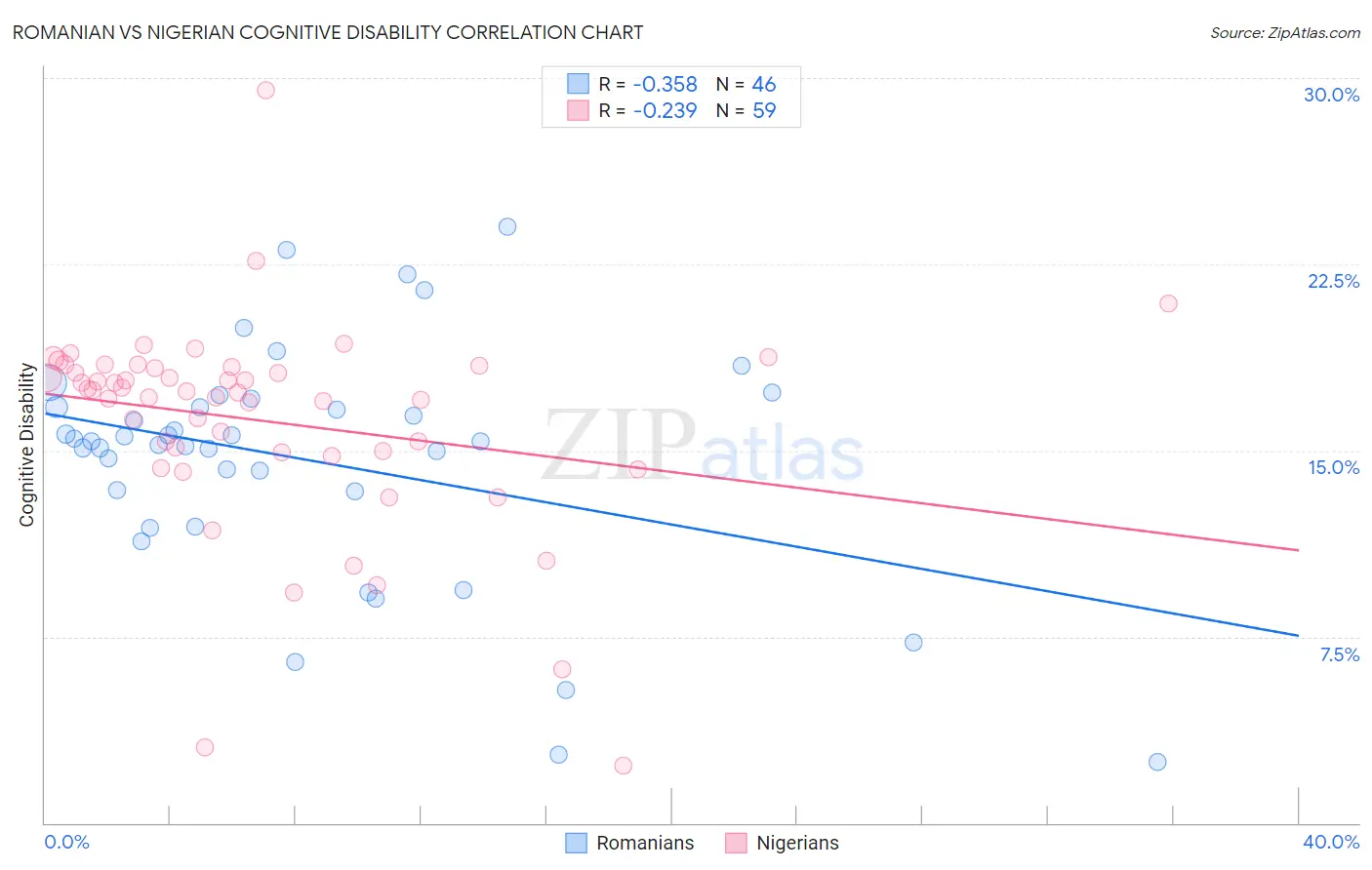 Romanian vs Nigerian Cognitive Disability