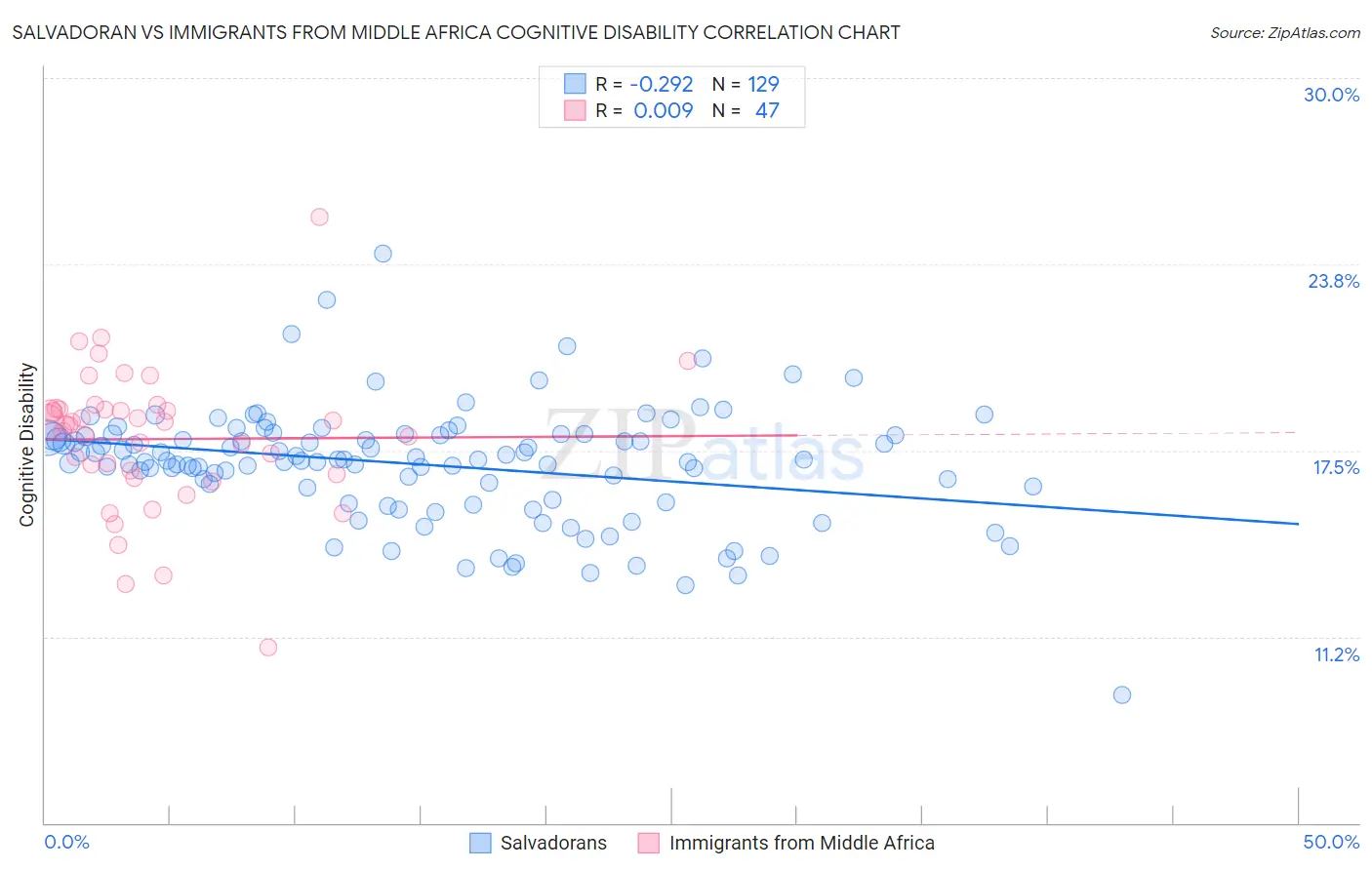 Salvadoran vs Immigrants from Middle Africa Cognitive Disability