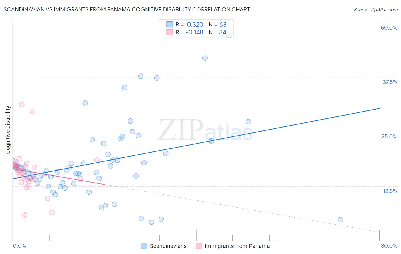 Scandinavian vs Immigrants from Panama Cognitive Disability