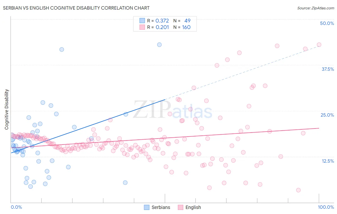 Serbian vs English Cognitive Disability