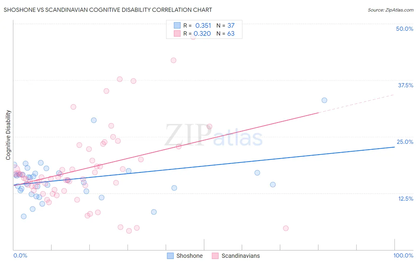 Shoshone vs Scandinavian Cognitive Disability