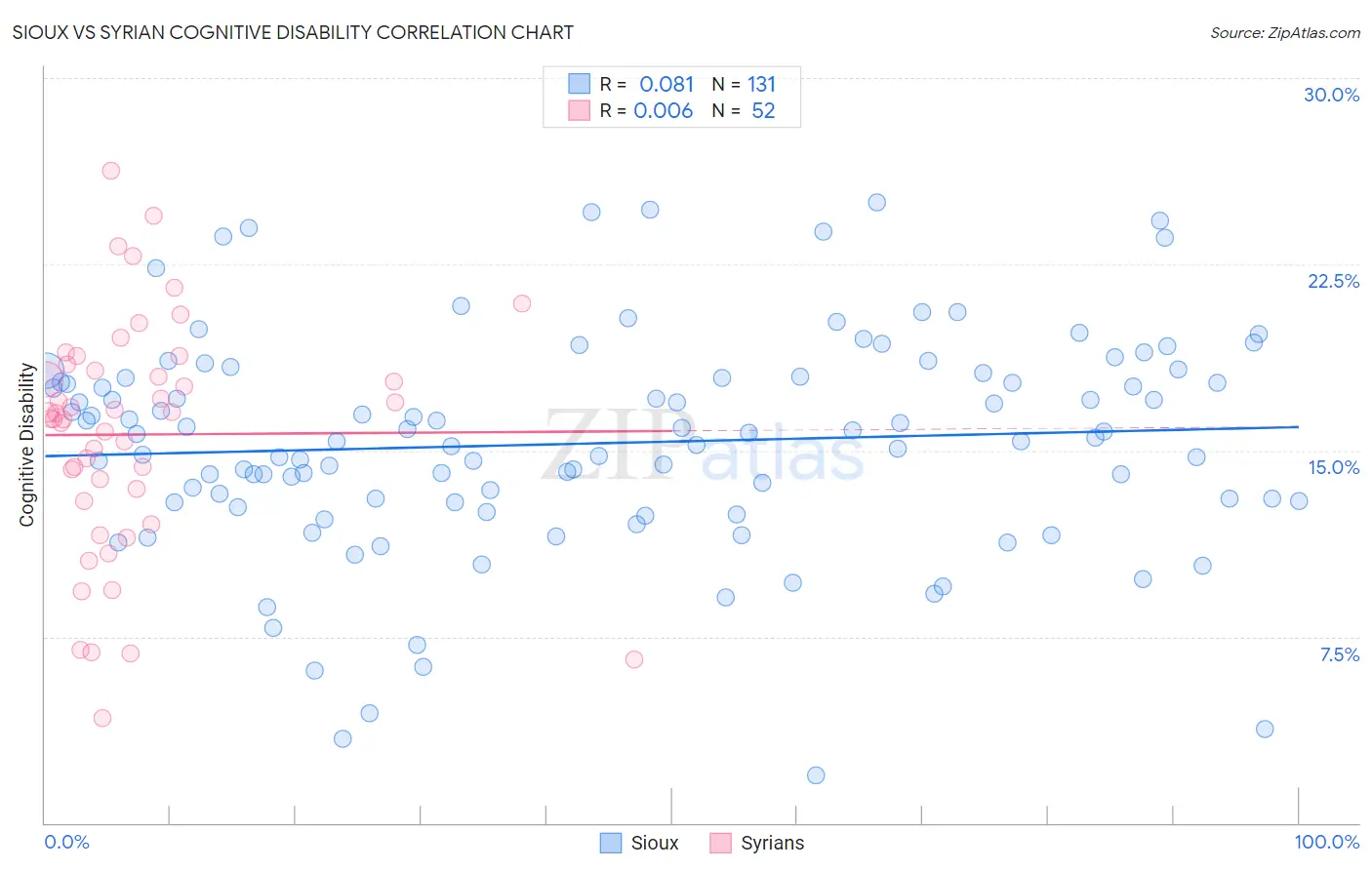 Sioux vs Syrian Cognitive Disability