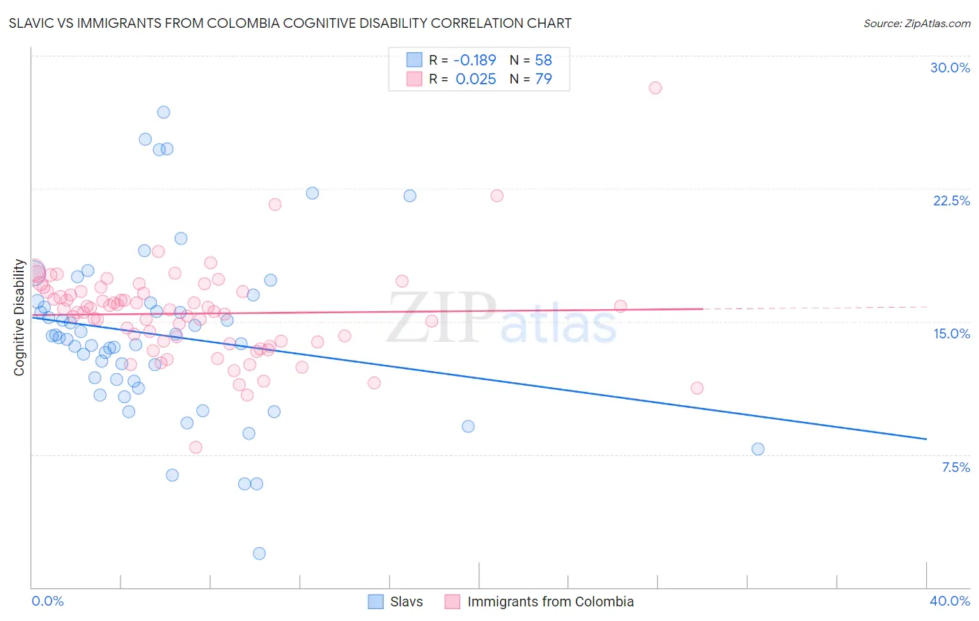 Slavic vs Immigrants from Colombia Cognitive Disability