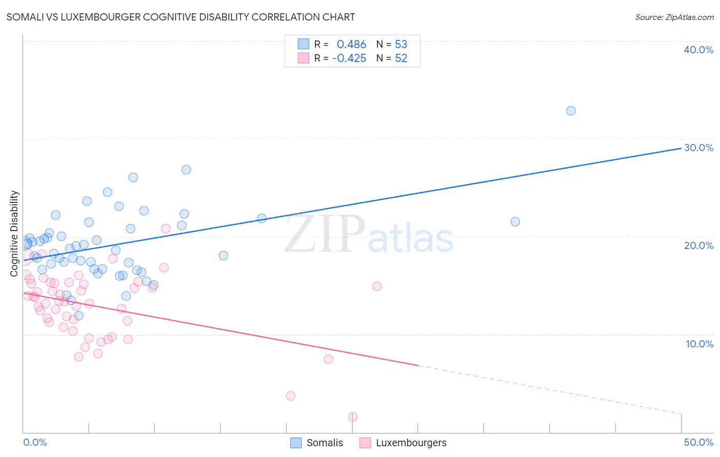 Somali vs Luxembourger Cognitive Disability