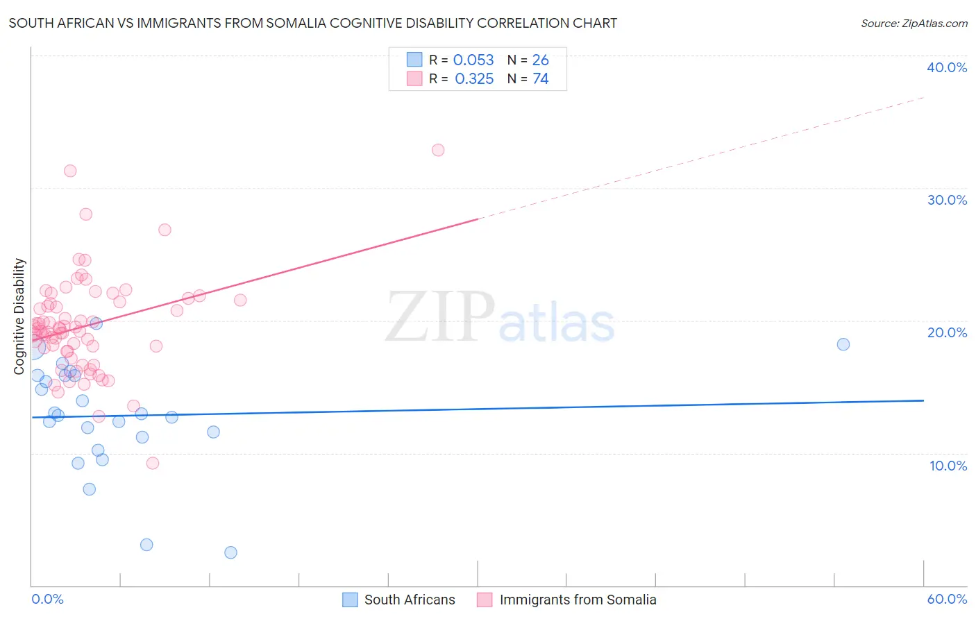 South African vs Immigrants from Somalia Cognitive Disability