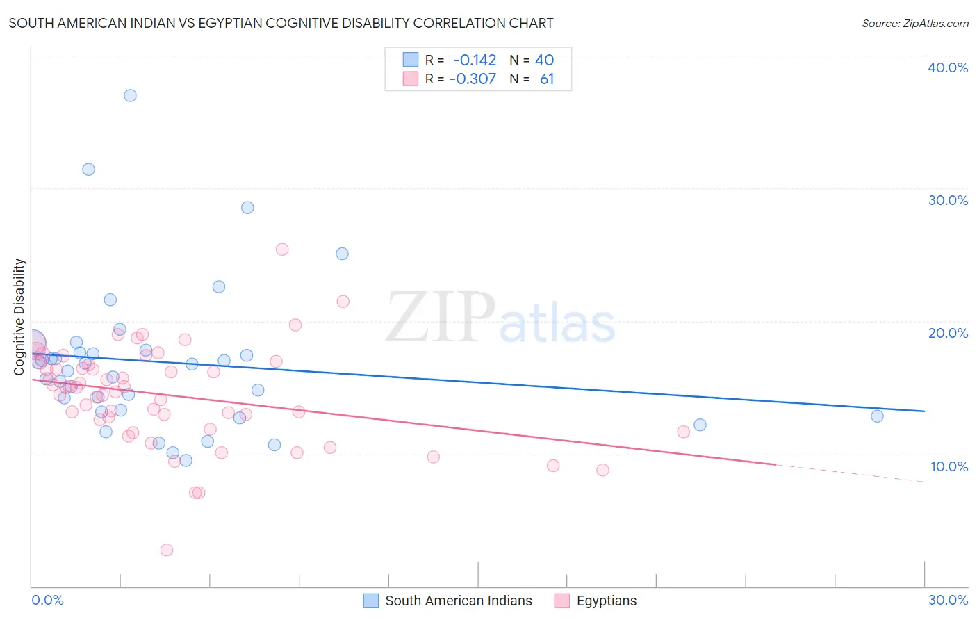 South American Indian vs Egyptian Cognitive Disability