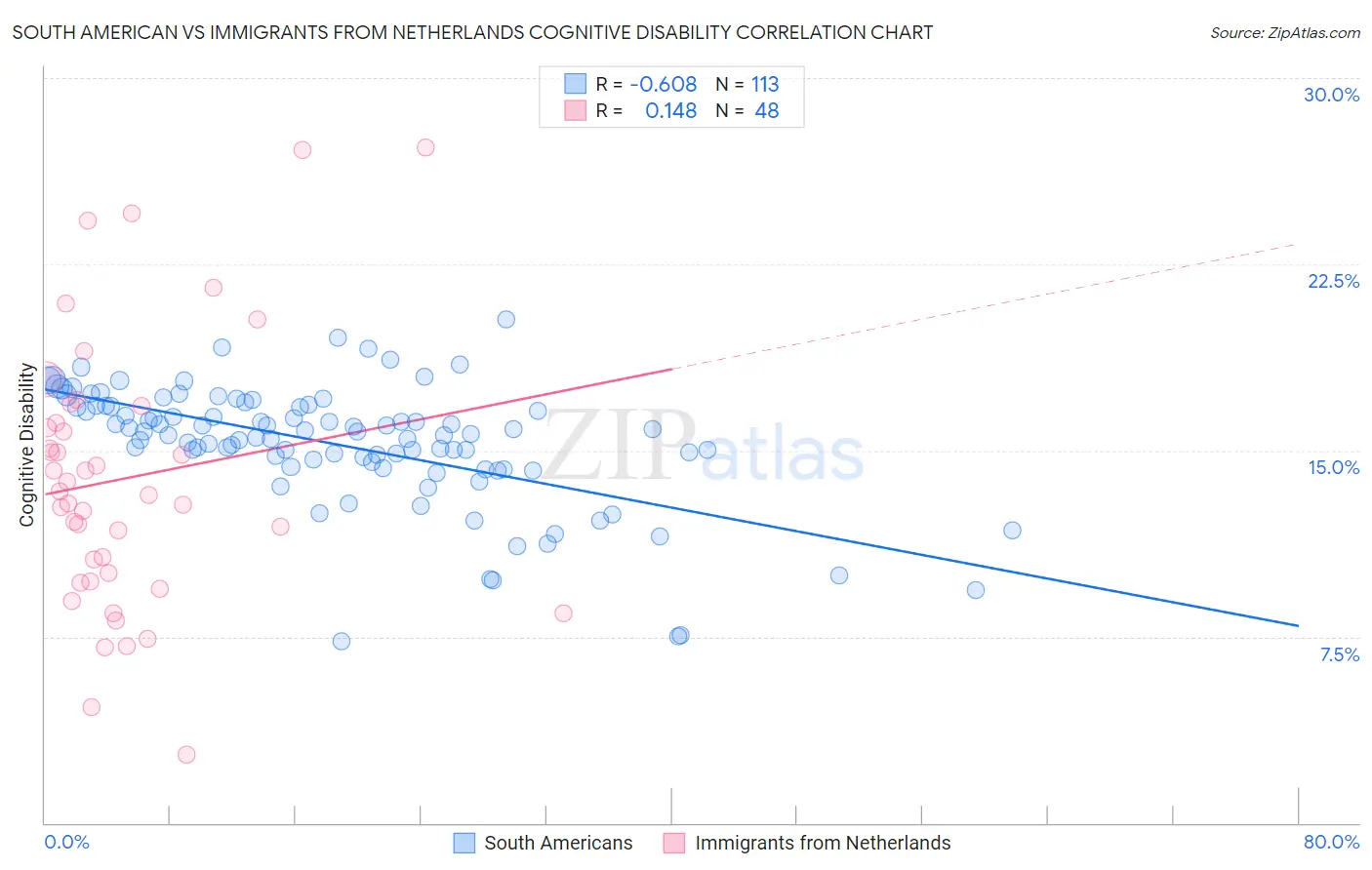 South American vs Immigrants from Netherlands Cognitive Disability