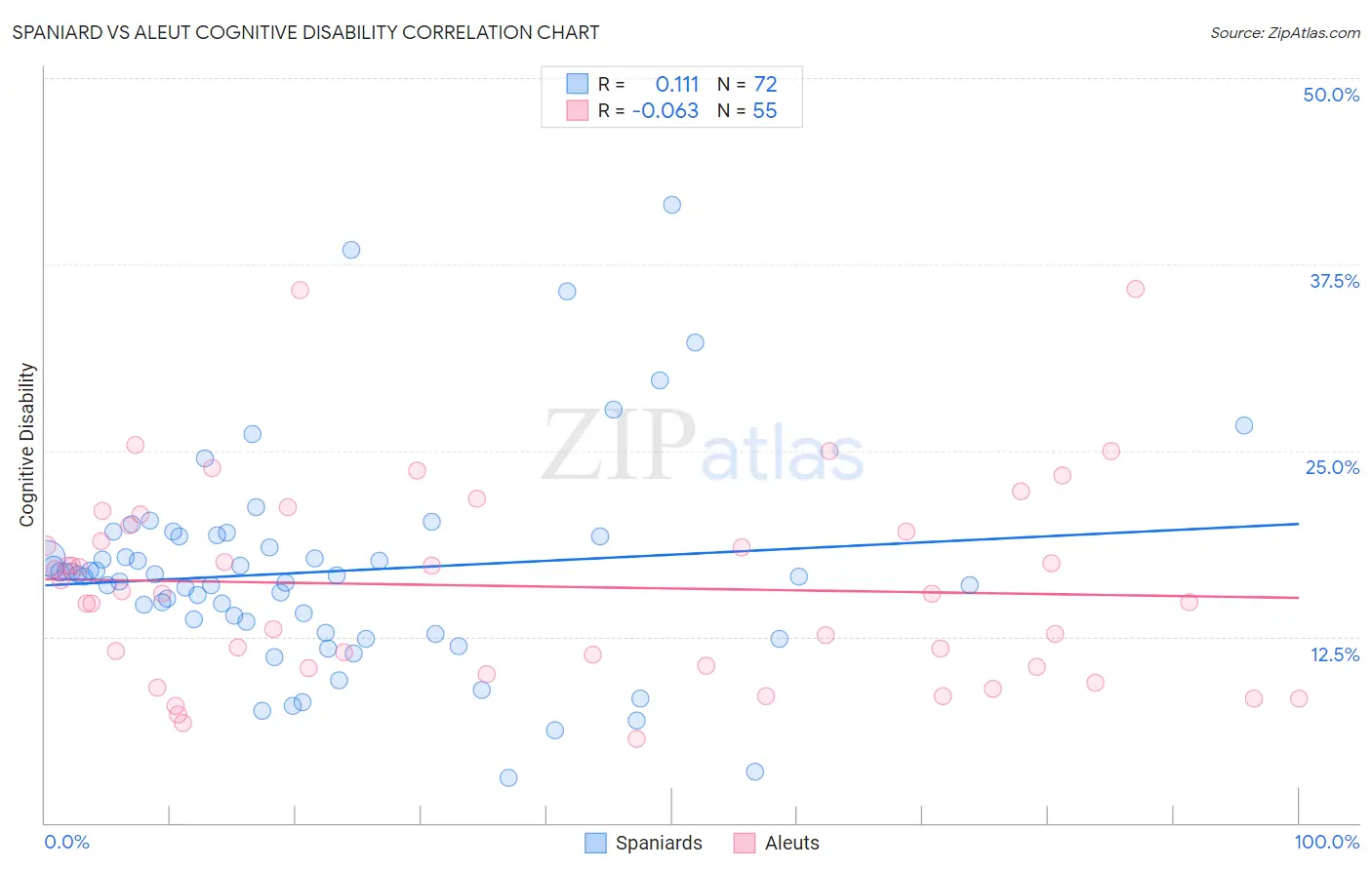 Spaniard vs Aleut Cognitive Disability