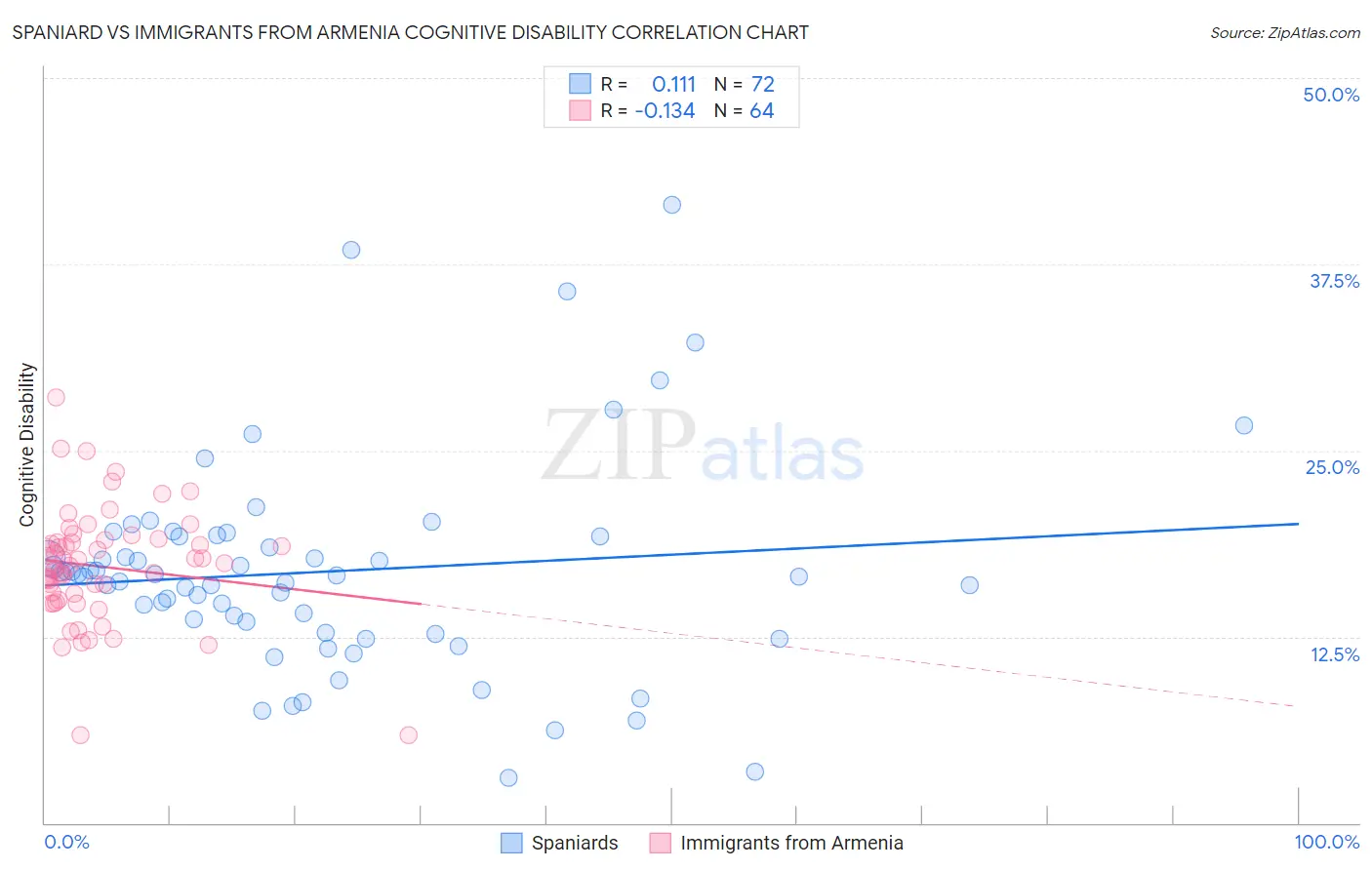 Spaniard vs Immigrants from Armenia Cognitive Disability