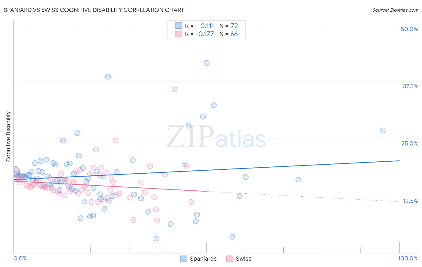 Spaniard vs Swiss Cognitive Disability