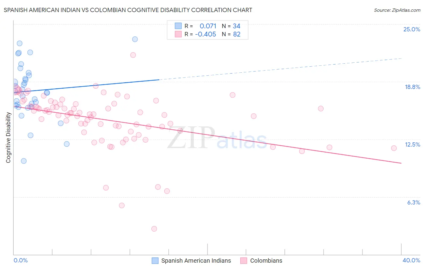 Spanish American Indian vs Colombian Cognitive Disability