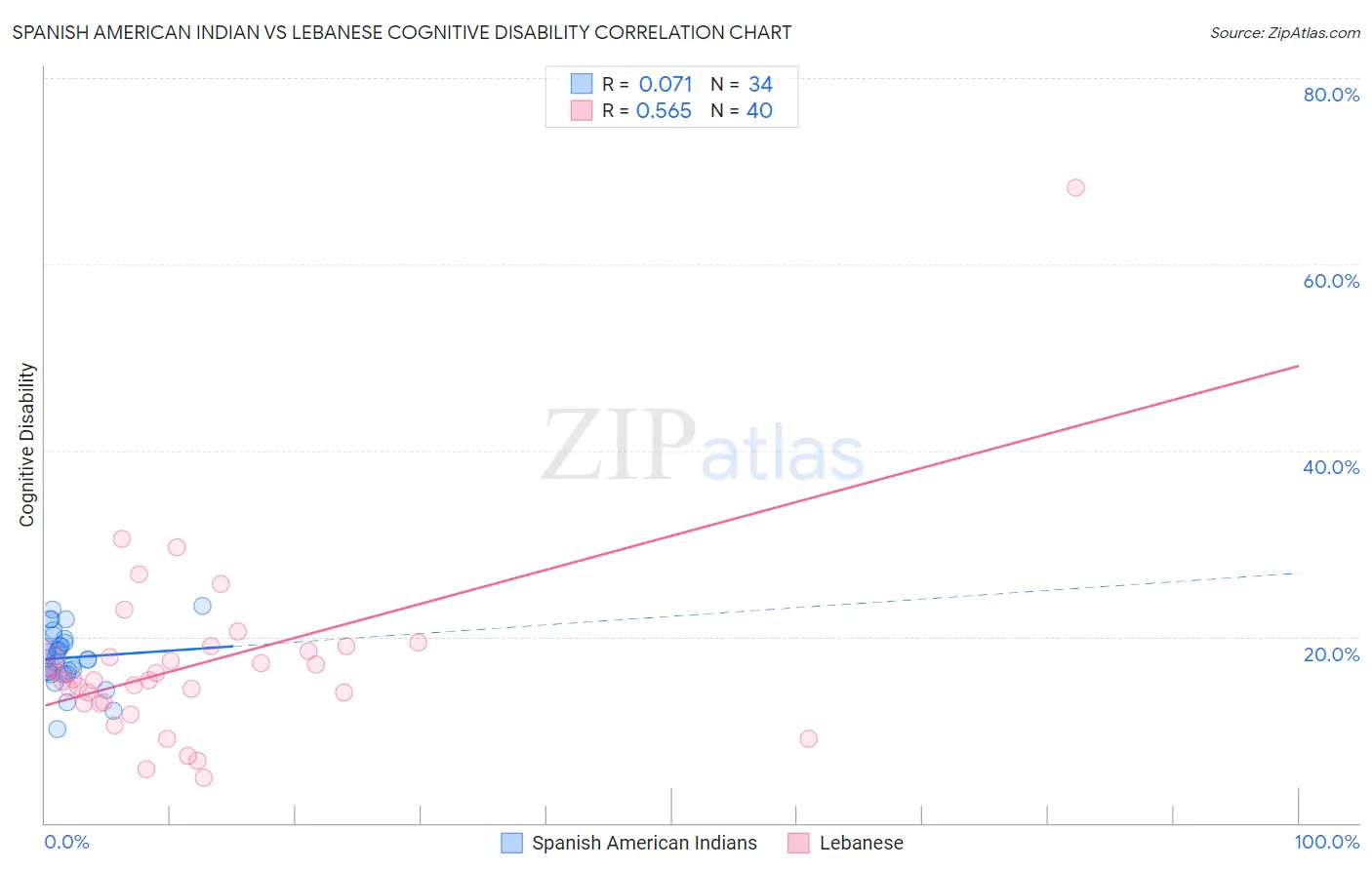 Spanish American Indian vs Lebanese Cognitive Disability