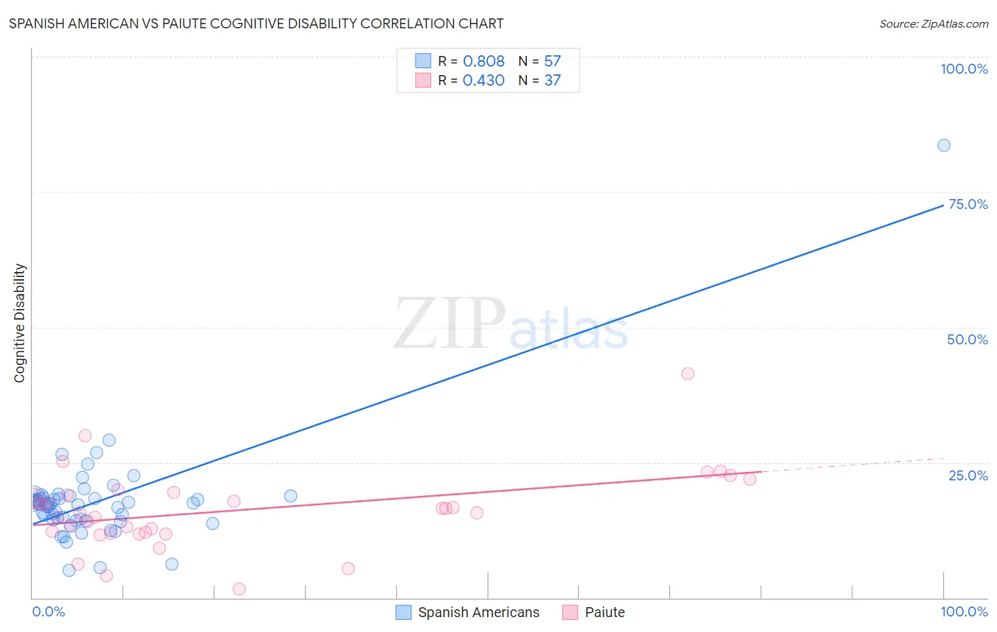 Spanish American vs Paiute Cognitive Disability