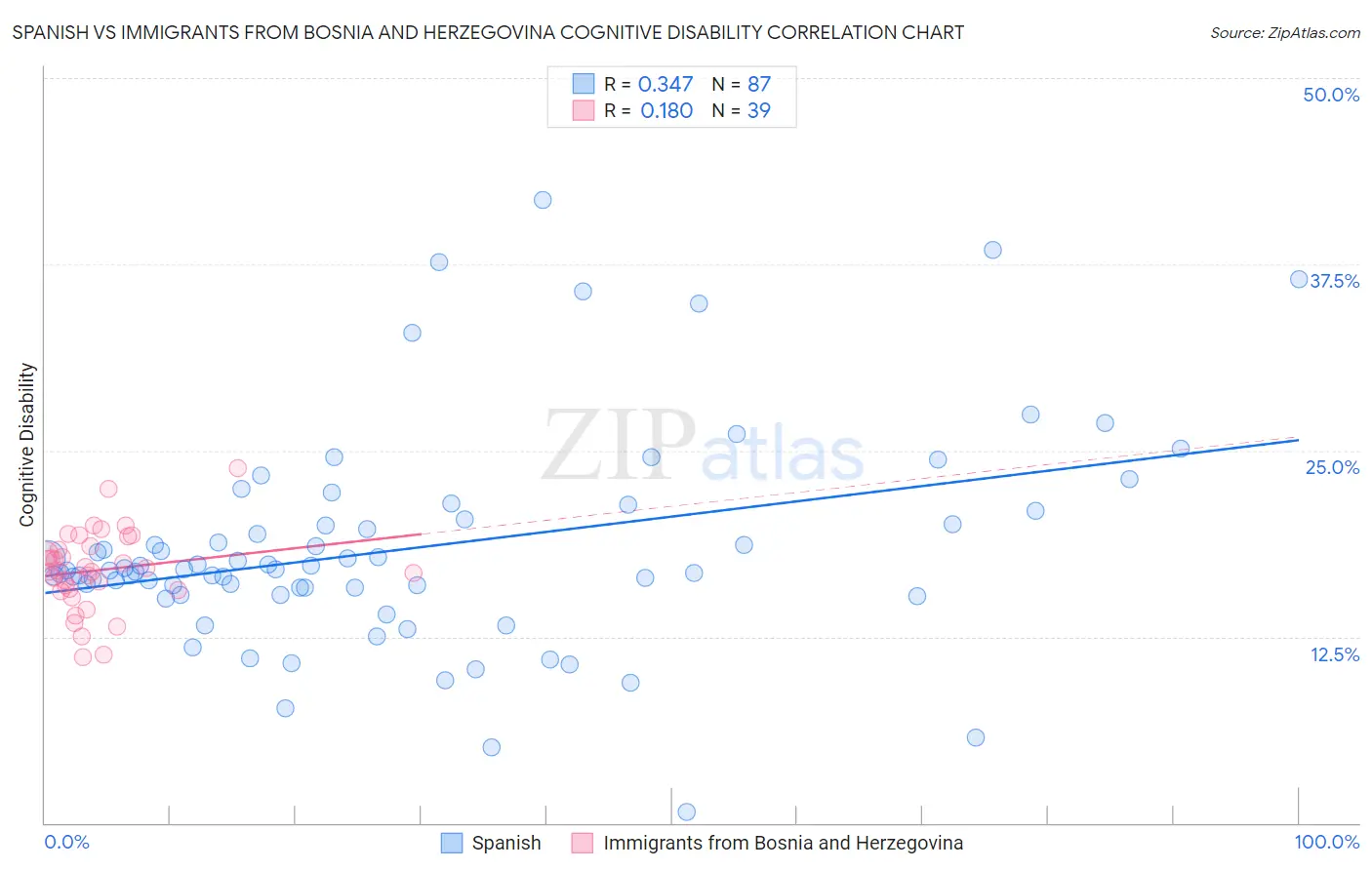 Spanish vs Immigrants from Bosnia and Herzegovina Cognitive Disability