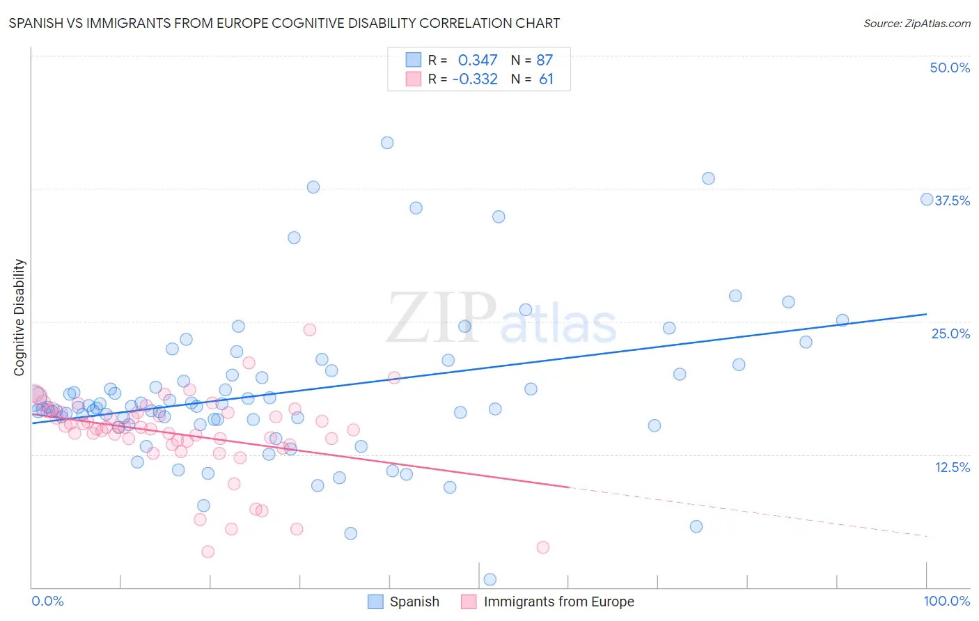 Spanish vs Immigrants from Europe Cognitive Disability