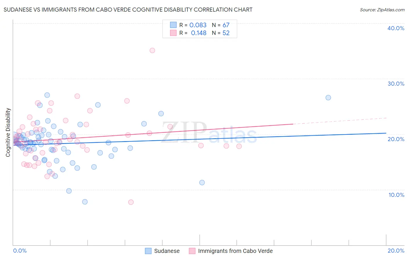 Sudanese vs Immigrants from Cabo Verde Cognitive Disability