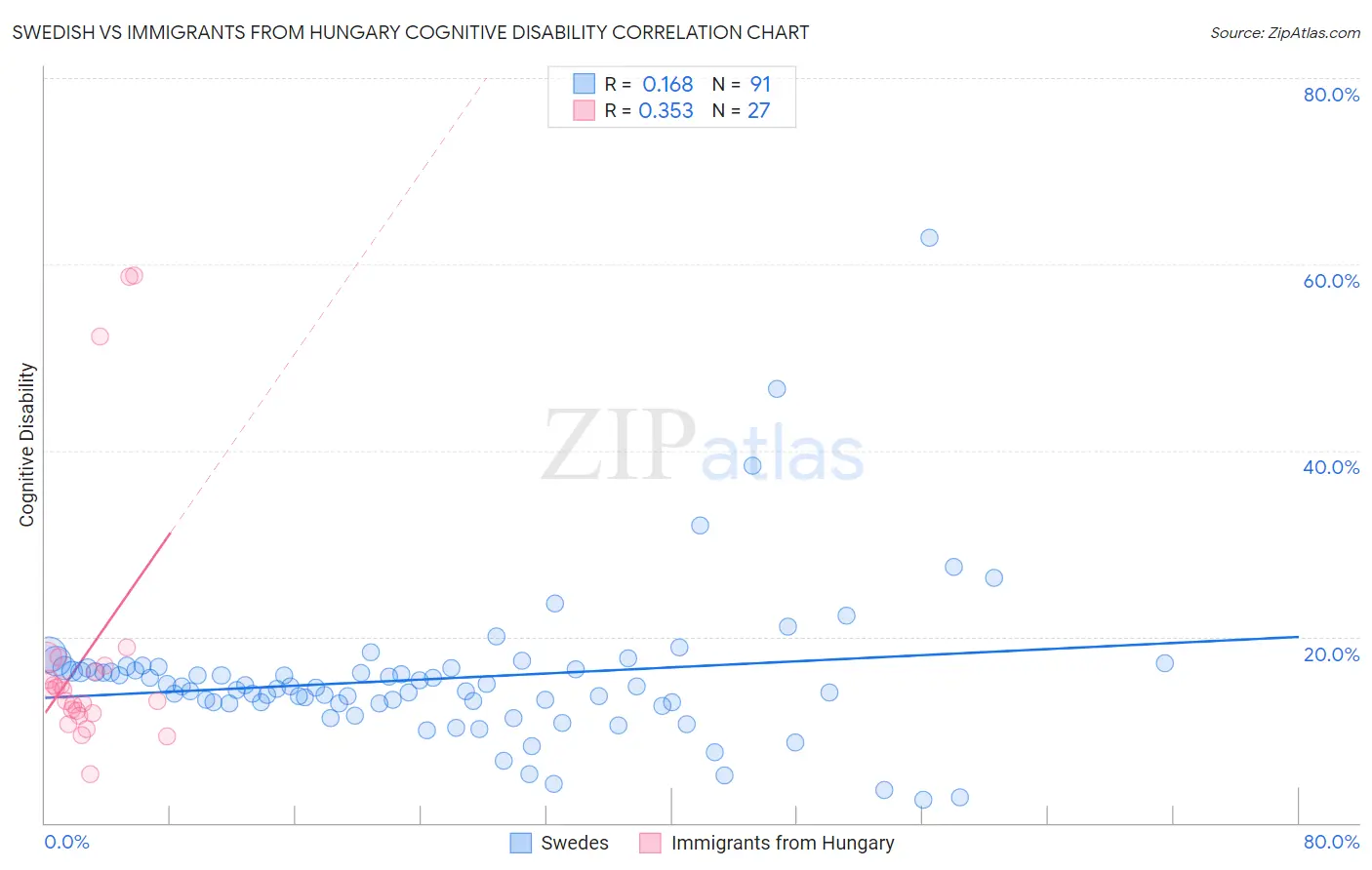 Swedish vs Immigrants from Hungary Cognitive Disability