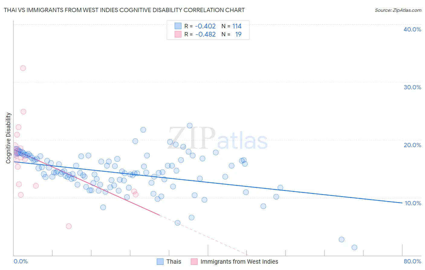 Thai vs Immigrants from West Indies Cognitive Disability