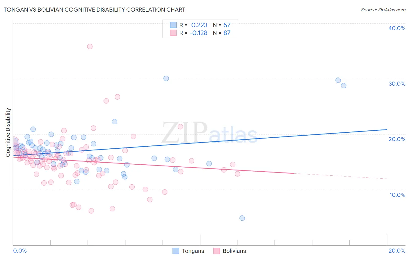 Tongan vs Bolivian Cognitive Disability