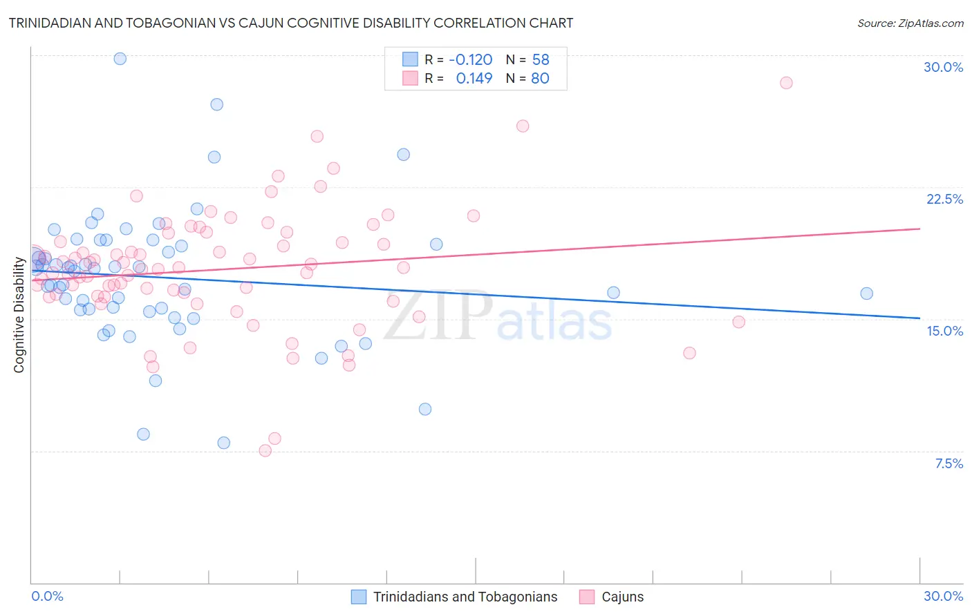 Trinidadian and Tobagonian vs Cajun Cognitive Disability