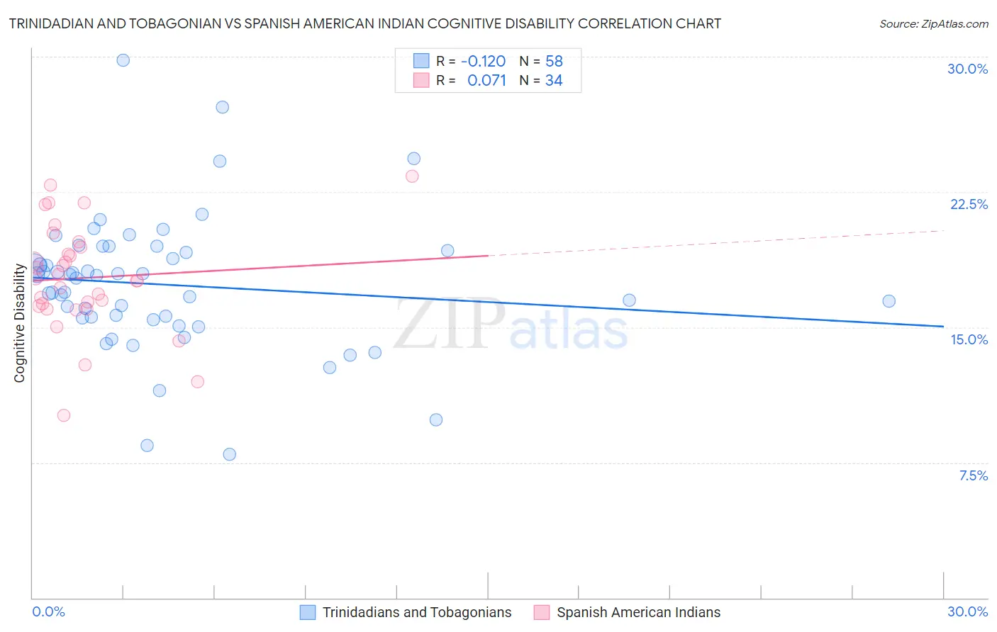 Trinidadian and Tobagonian vs Spanish American Indian Cognitive Disability