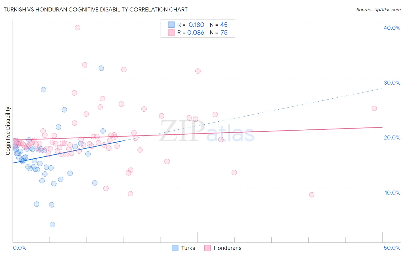 Turkish vs Honduran Cognitive Disability