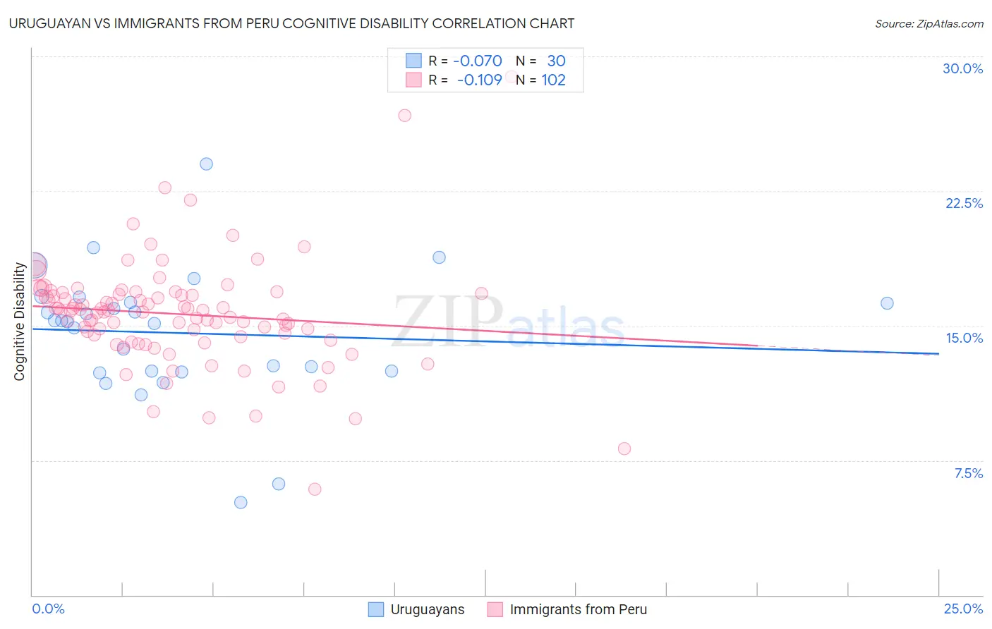 Uruguayan vs Immigrants from Peru Cognitive Disability