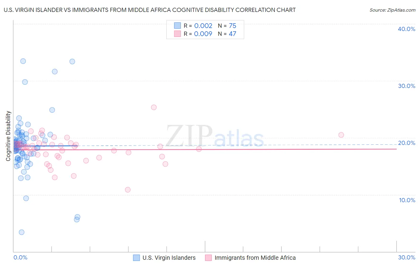 U.S. Virgin Islander vs Immigrants from Middle Africa Cognitive Disability