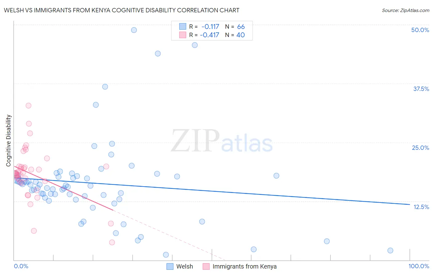 Welsh vs Immigrants from Kenya Cognitive Disability