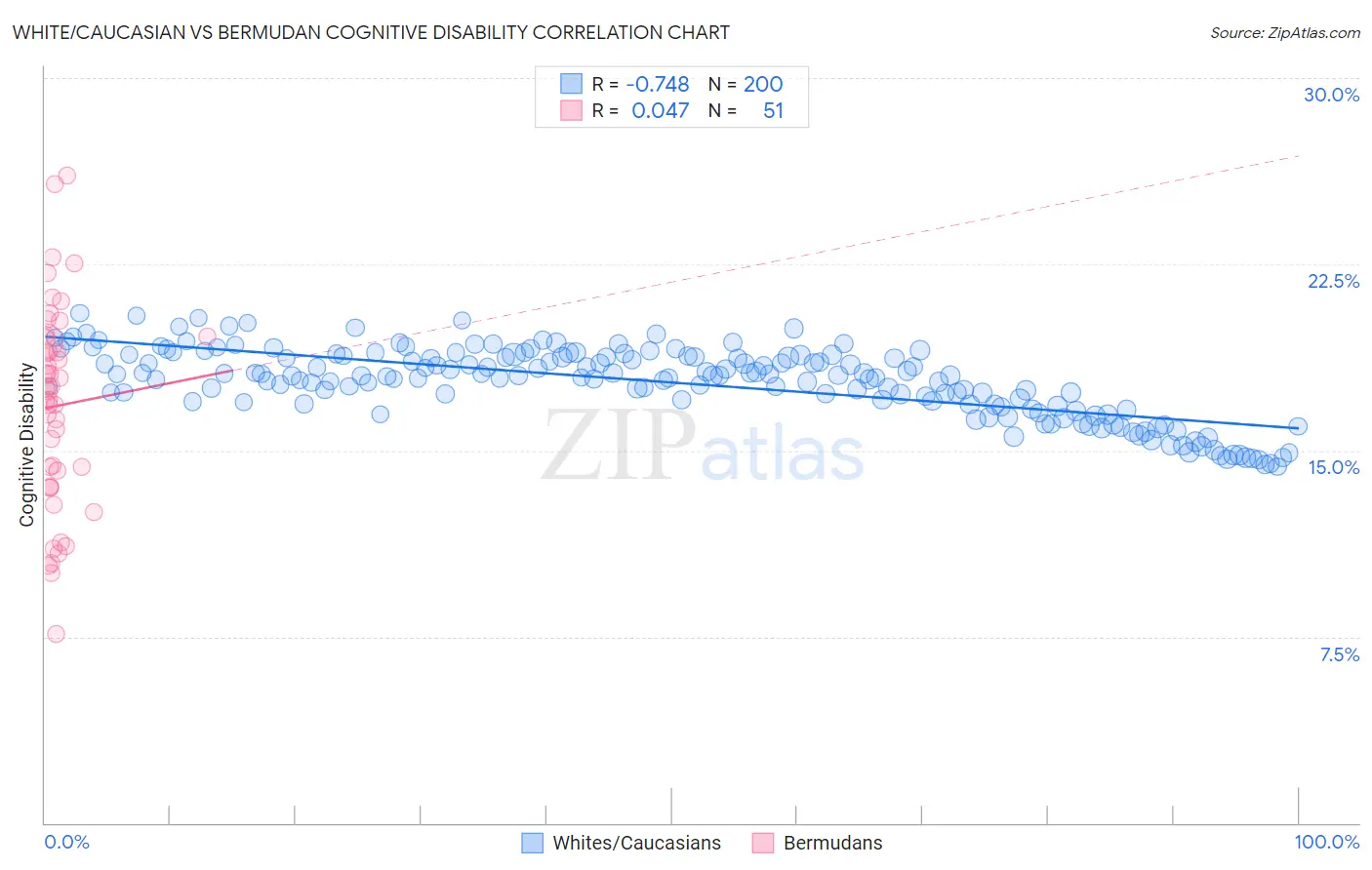 White/Caucasian vs Bermudan Cognitive Disability