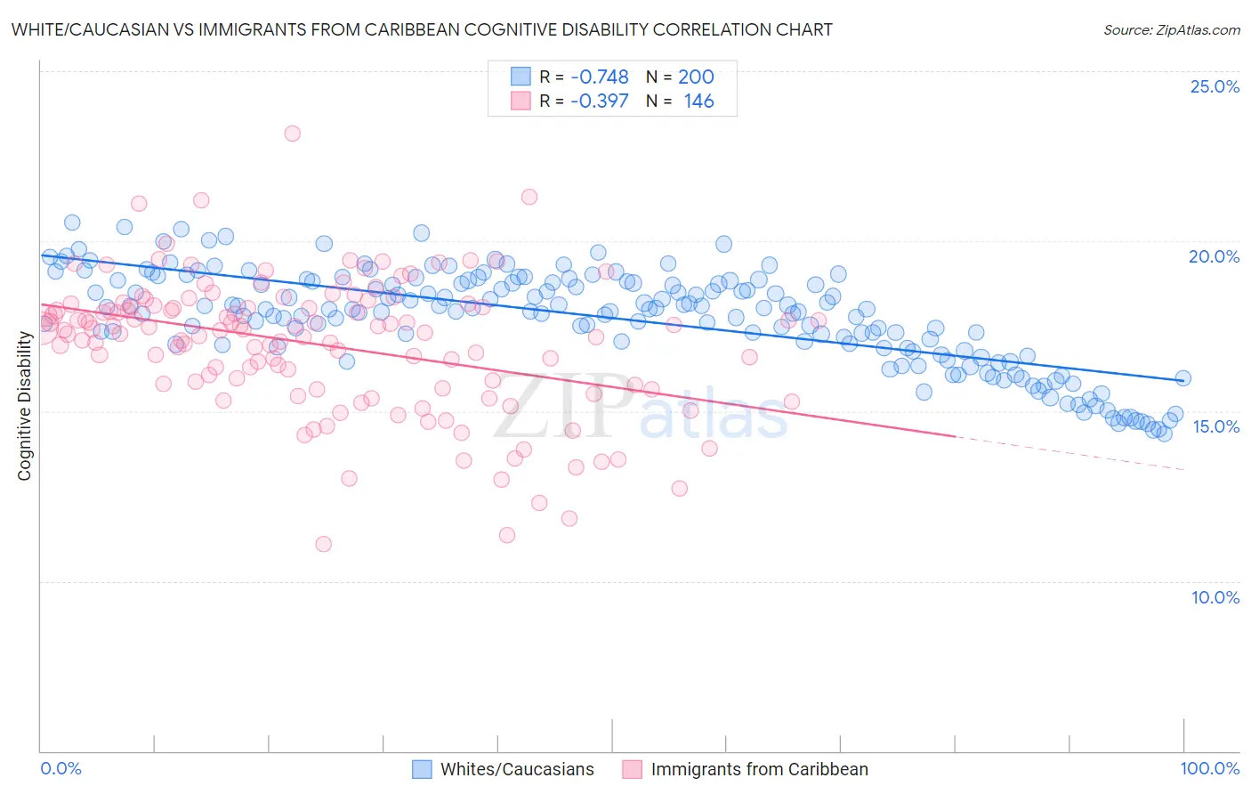 White/Caucasian vs Immigrants from Caribbean Cognitive Disability