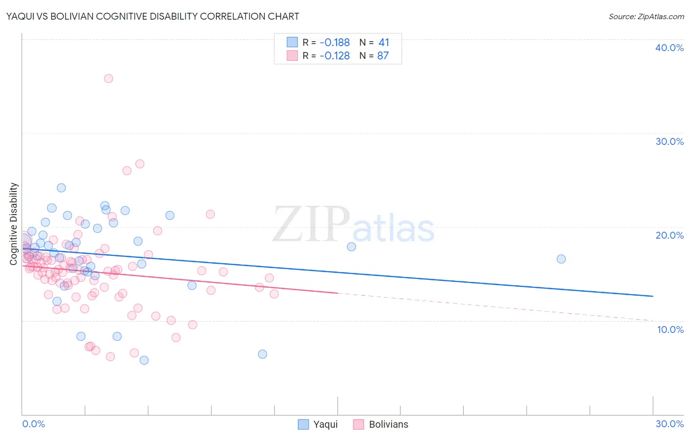 Yaqui vs Bolivian Cognitive Disability