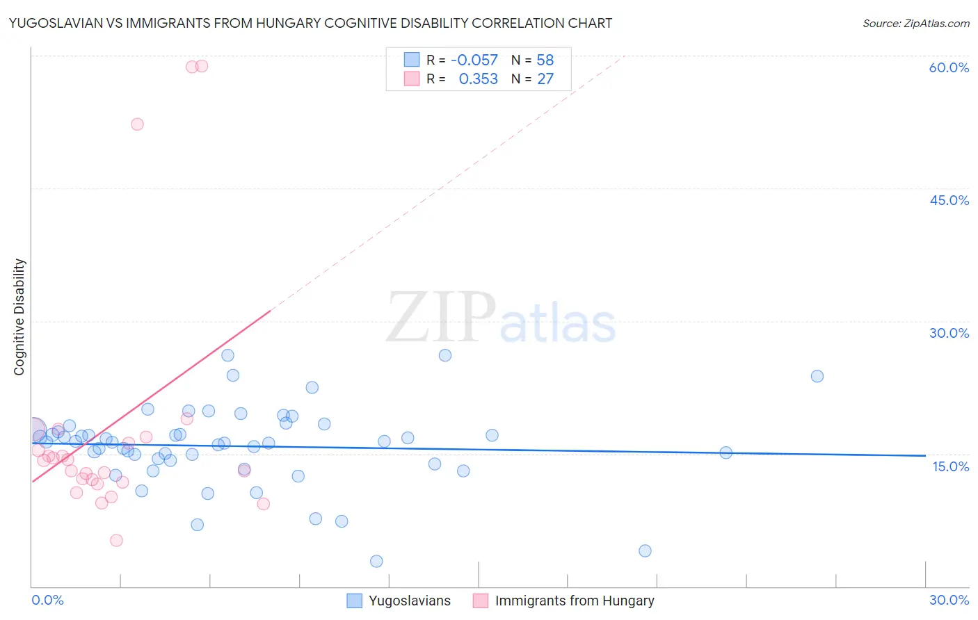 Yugoslavian vs Immigrants from Hungary Cognitive Disability